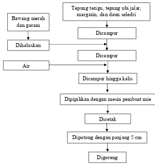 Gambar 6. Diagram Alir Pembuatan Kue Bawang Ubi Jalar 