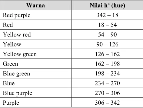 Tabel 7.  Parameter warna berdasarkan nilai hº (hue) 