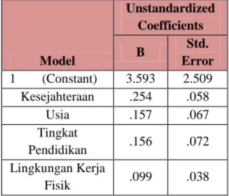 Tabel 3  Hasil Regresi Linear  Berganda  Model  Unstandardized Coefficients B Std. Error  1        (Constant)  3.593  2.509  Kesejahteraan  .254  .058  Usia  .157  .067  Tingkat  Pendidikan  .156  .072  Lingkungan Kerja  Fisik  .099  .038 