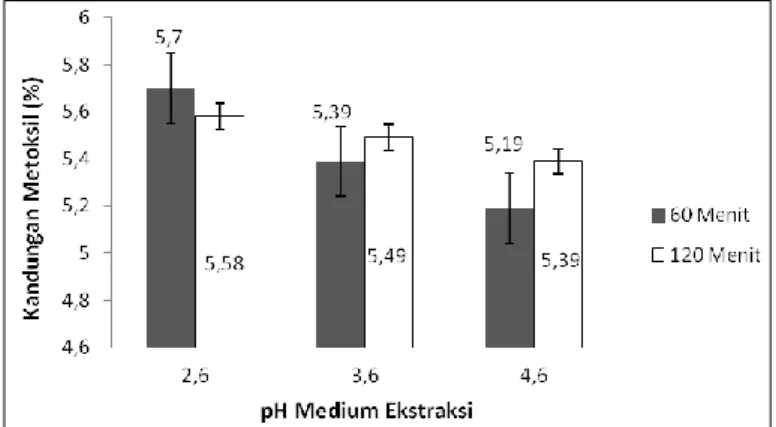 Gambar 3 Hubungan pH dan waktu ekstraksi terhadap  kadar metoksil 