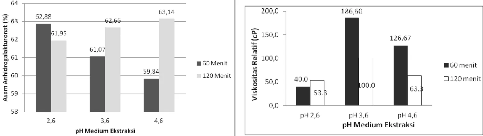 Gambar 6.  Hubungan pH dan waktu ekstraksi terhadap  viskositas relatif 