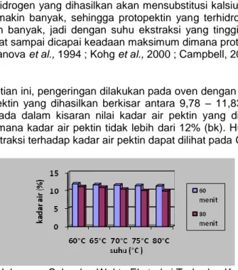 Gambar 2. Hubungan Suhu dan Waktu Ekstraksi Terhadap Kadar Air (bk) 