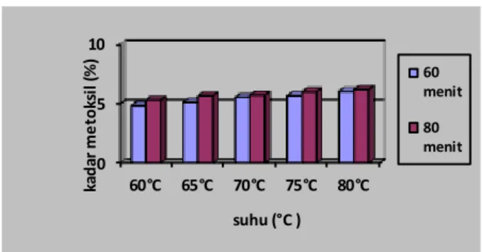 Gambar 5. Hubungan Suhu dan Waktu Ekstraksi Terhadap Kadar Metoksil  Kadar  metoksil  pektin  memiliki  peranan  penting  dalam  menentukan  sifat  fungsional  larutan  pektin  dan  dapat  mempengaruhi  struktur  dan  tekstur  dari  gel  pektin  (Constenla