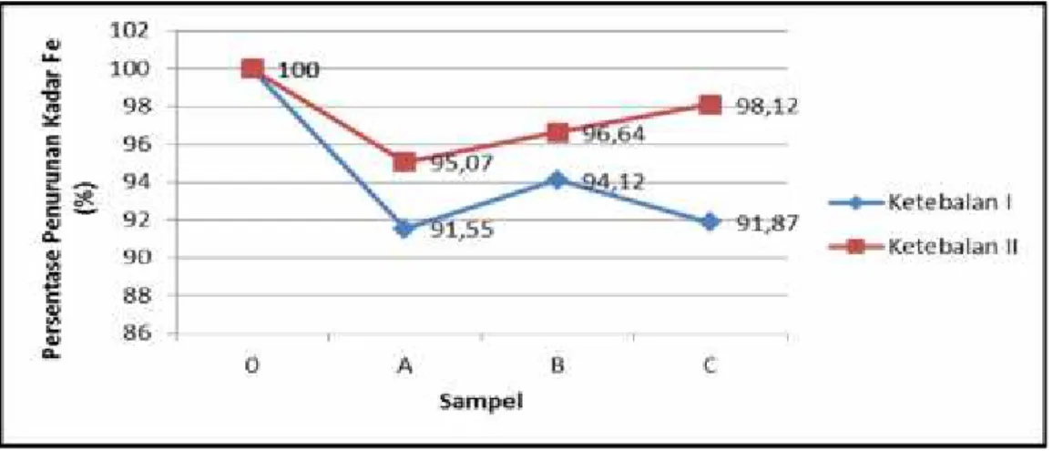 Gambar 1. Grafik Rata-rata Parameter Fe pada Air Sumur dengan Pengolahan Saringan Pasir Lambat berdasarkan Variasi Ketebalan Pasir dan Karbon Aktif
