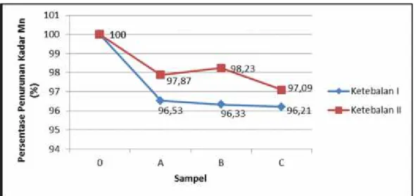 Gambar  2.    Grafik  Rata-rata  Parameter  Mn  pada  Air  Sumur  Pada  Pengolahan Saringan  Pasir  Lambat  berdasarkan  Variasi  Ketebalan  Pasir  dan Karbon Aktif