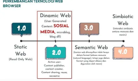 Gambar 2 Perkembangan teknologi web 