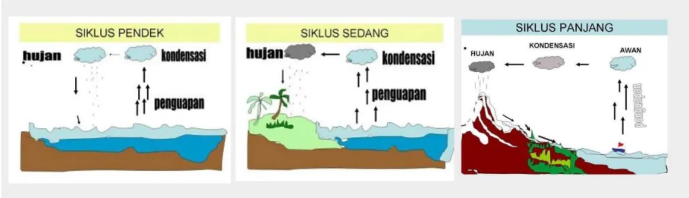 Gambar 10 Contoh tugas project based learning siklus hidrologi  Sumber: https://ilmugeografi.com/ilmu-bumi/hidrologi/jenis-siklus-air 
