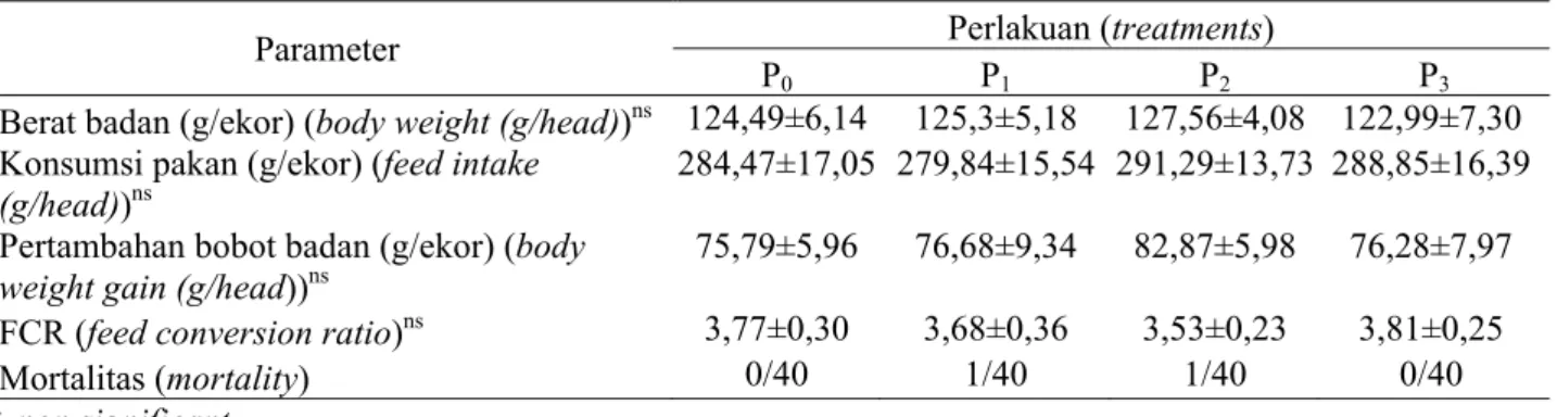Tabel 3. Rerata konsumsi protein dan energi puyuh jantan umur 15-35 hari (average daily protein and  energy intake of 15-35 day old male cortunix) 