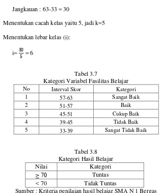 Tabel 3.7 Kategori Variabel Fasilitas Belajar 