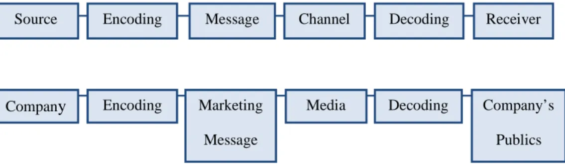 Gambar 2.1.1.1 Skema Model Komunikasi dan Komunikasi Pemasaran 