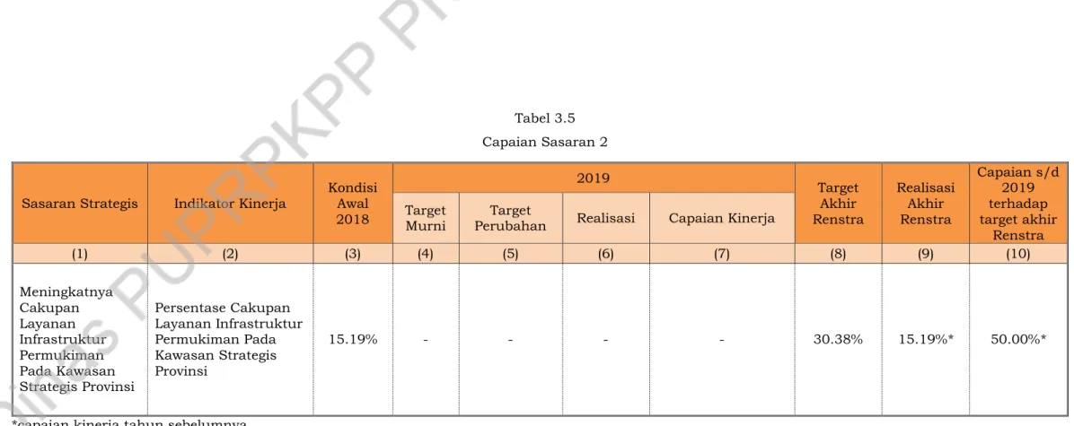 Tabel 3.5  Capaian Sasaran 2 