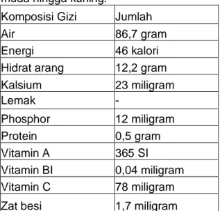 Tabel 2.1 Kandungan Gizi Pepaya per 100  gram 
