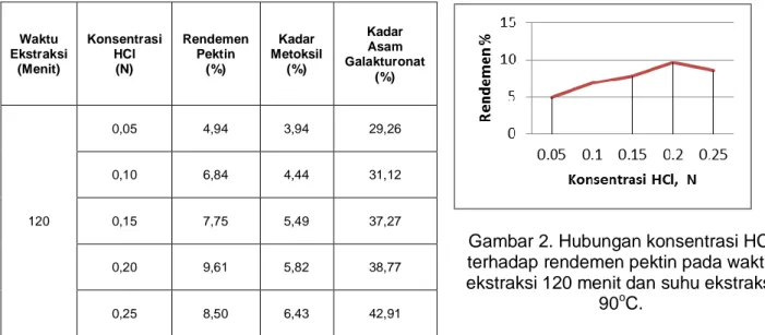 Tabel 1. Hasil Rendemen Pektin, Kadar  Metoksil dan Kadar Asam Galakturonat 