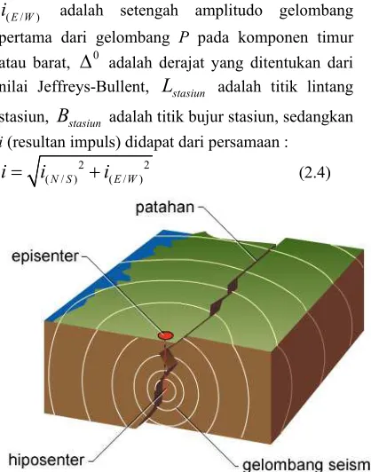 Gambar 2.4 Parameter gelombang seismik  