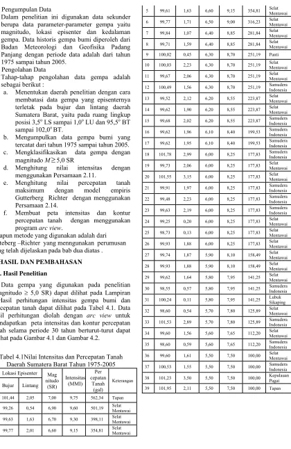 Tabel 4.1Nilai Intensitas dan Percepatan Tanah 