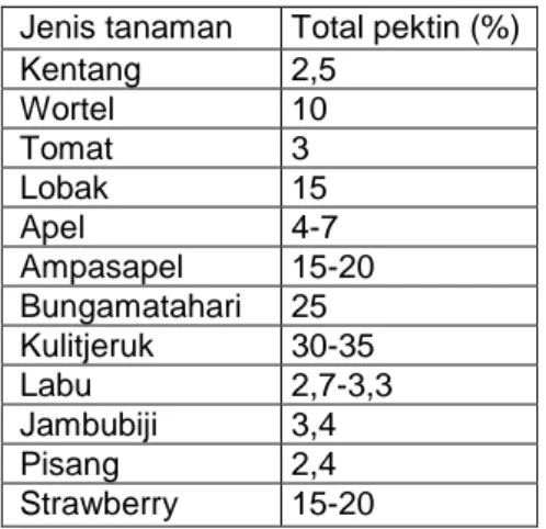 Tabel 2. Kandungan Pektin di dalam  Tanaman dan Buah-Buahan  Jenis tanaman  Total pektin (%) 