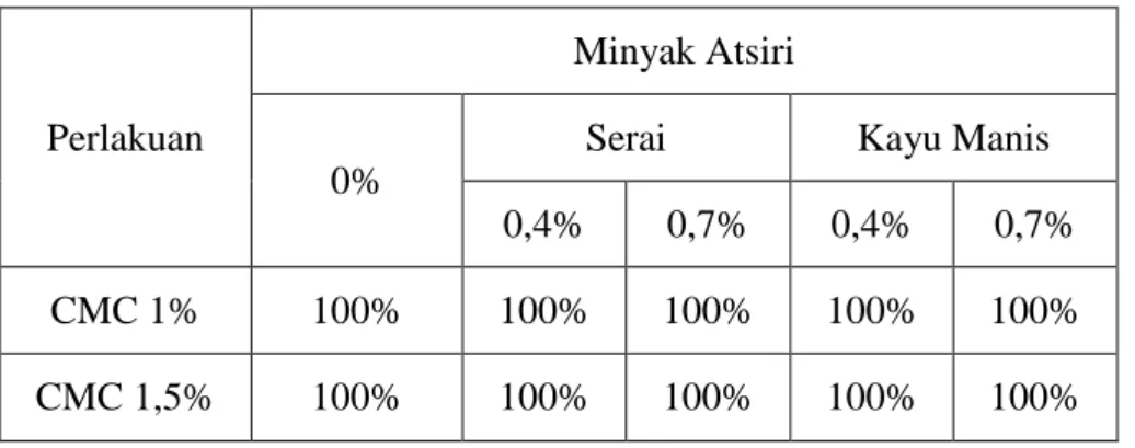 Tabel  5. Presentase Hasil Pengujian Kelarutan Air (%) 