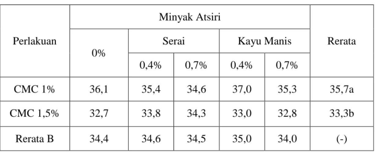 Tabel  1. Hasil Pengujian WVTR (g H₂O/m². 8jam) 