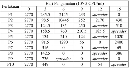 Tabel  7. Populasi Bakteri pada fresh-cut Apel Manalagi (10 -5  CFU/ml)  Perlakuan  Hari Pengamatan (10^-5 CFU/ml) 