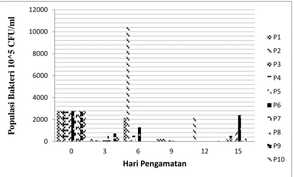 Gambar  5. Histogram populasi bakteri pada fresh-cut Apel Manalagi  Berdasarkan  histogram  populasi  bakteri  pada  Gambar  4,  dapat  diketahui  bahwa tren populasi  bakteri  pada  fresh-cut  Apel  Manalagi  cenderung naik mulai  hari ke-6