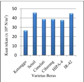 Gambar 2. Kerapatan enam varietas beras  Berdasarkan  hasil  pengukuran  massa  dan volume setiap varietas beras (data massa  dan  volume  setiap  varietas  beras  dapat  dilihat  pada  lampiran),  beras  ketonggo  merupakan  beras ketan  putih  yang memil