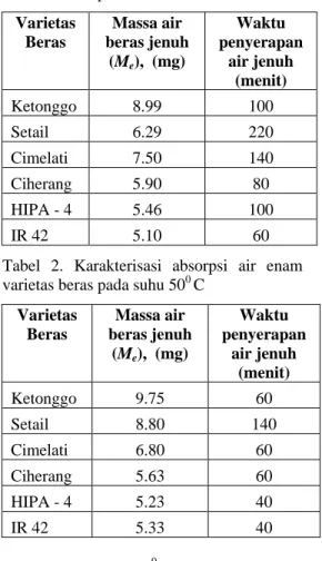 Tabel  1.  Karakterisasi  absorpsi  air  enam  varietas beras pada suhu 26 0  C 