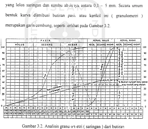 Gambar 3.2. Analisis granu oi.etri ( saringan ) dari butiran