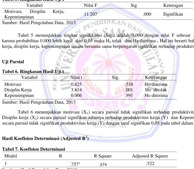 Tabel 5. Ringkasan Hasil Uji F 