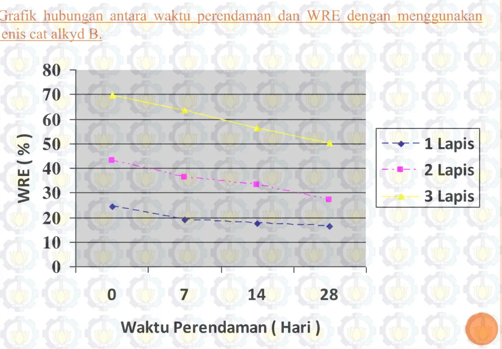Grafik  hubungan  antara  waktu  perendaman  dan  WRE  dengan  menggunakan  jenis cat alkyd B