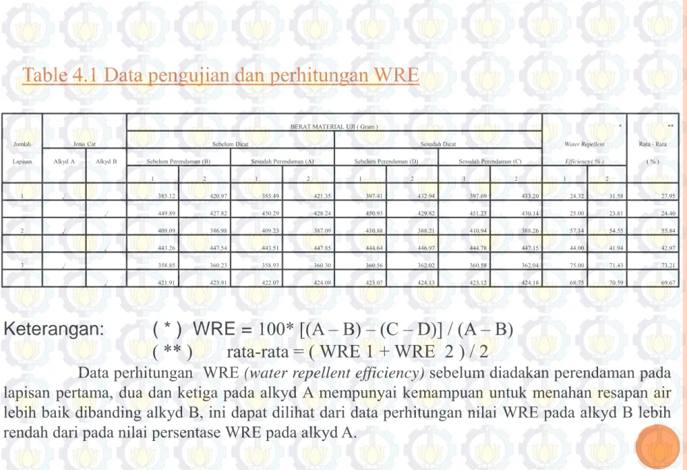 Table 4.1 Data pengujian dan perhitungan WRE 