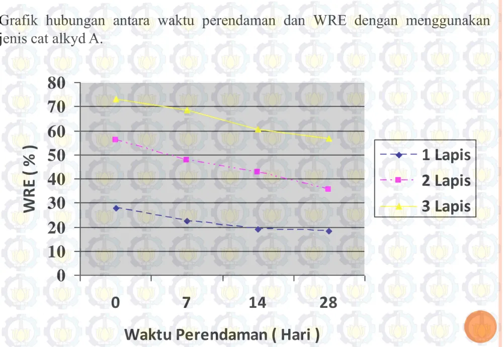 Grafik  hubungan  antara  waktu  perendaman  dan  WRE  dengan  menggunakan  jenis cat alkyd A