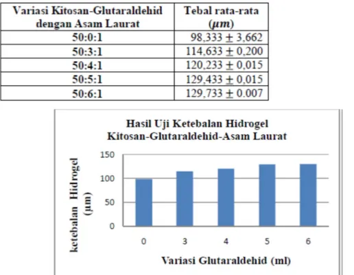Tabel 3 Data pengukuran ketebalan hidrogel pada variasi komposisi glutaraldehid 