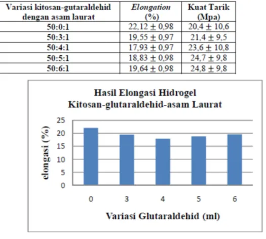 Tabel  4  Data  Pengukuran  Sifat  Mekanik  Hidrogel  pada  Variasi  Kitosan- Kitosan-Glutaraldehid-Asam Laurat 