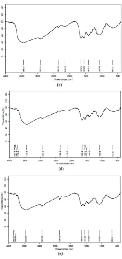 Gambar 7 Spektrum IR Hidrogel dengan Penambahan Glutaraldehid  (a) 0 ml, (b) 3 ml, (c) 4 ml, (d) 5 ml, (e) 6 ml 