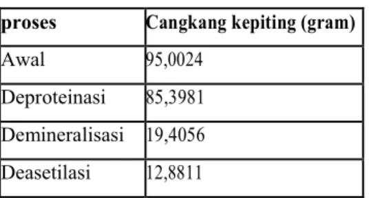 Tabel 2 Data Pembuatan Kitosan dari Cangkang Kepiting 