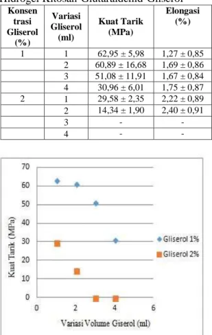 Gambar  4.  Pengaruh  Variasi  Gliserol  Terhadap  Kuat  Tarik  Hidrogel   Kitosan-Glutaraldehid-Gliserol 