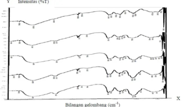 Gambar 1. Spektra FTIR kitosan