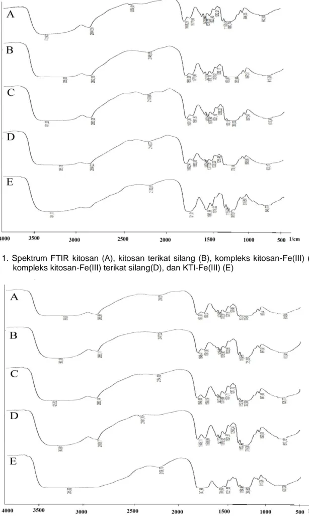 Gambar  1.  Spektrum  FTIR  kitosan  (A),  kitosan  terikat  silang  (B),  kompleks kitosan-Fe(III)  (C),  kompleks kitosan-Fe(III) terikat silang(D), dan KTI-Fe(III) (E) 