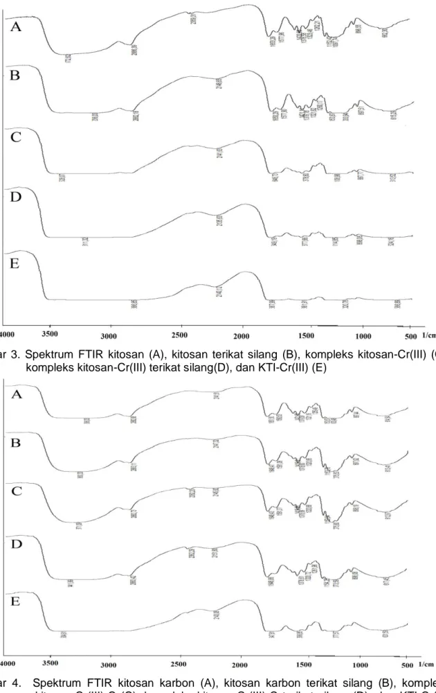 Gambar  3.  Spektrum  FTIR  kitosan  (A),  kitosan  terikat  silang  (B),  kompleks  kitosan-Cr(III)  (C),  kompleks kitosan-Cr(III) terikat silang(D), dan KTI-Cr(III) (E) 