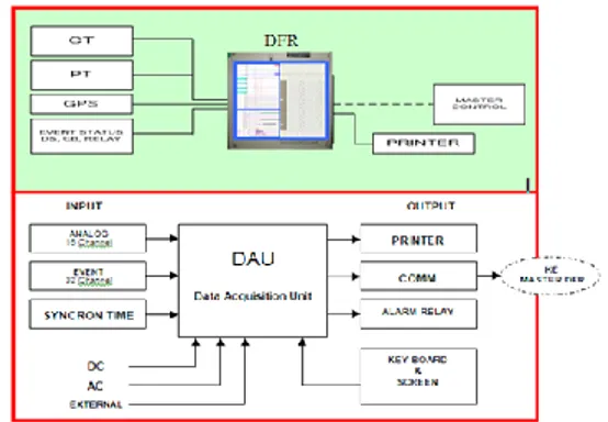 Gambar 3.2.  Blok Diagram Data DFR  Bagian-bagian dari DFR (Disturbance  Fault Recorder) adalah : 