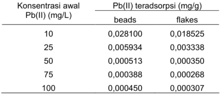 Tabel 6. Perbandingan konstanta laju (pseudo orde dua) reaksi adsorpsi Pb(II) pada adsorben beads dan flakes pada berbagai konsentrasi awal Pb(II).