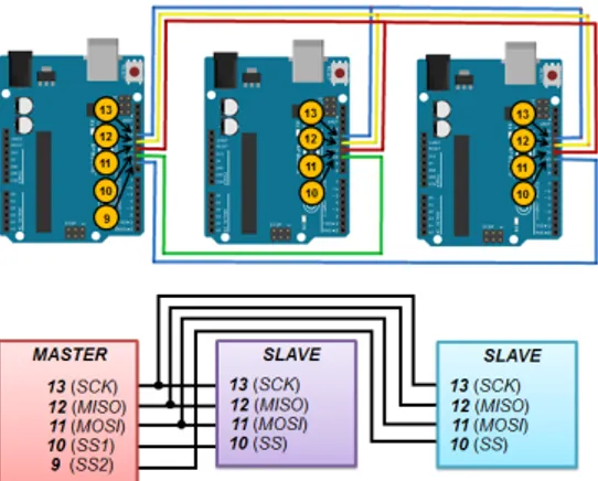 Gambar 5. Pin pada Arduino Uno untuk komunikasi secara  SPI 