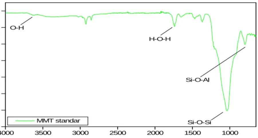 Gambar 4.5. Spektrum FT-IR MMT Standar 