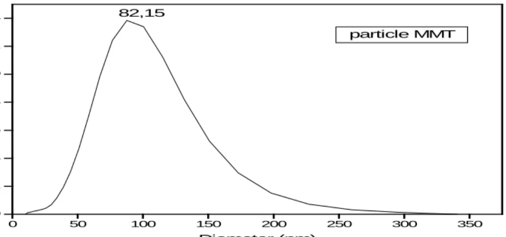 Gambar 4.10 Grafik Diameter Montmorillonit 
