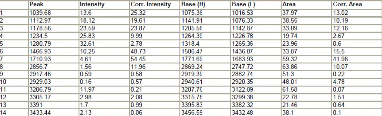 Tabel 1. Data hasil spektrum FT-IR poliol 