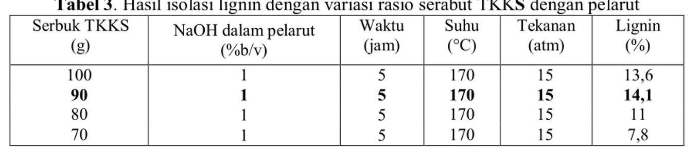 Tabel 2. Hasil isolasi lignin dengan variasi konsentrasi NaOH  Serbuk TKKS  (g)  NaOH dalam pelarut   (%b/v) 