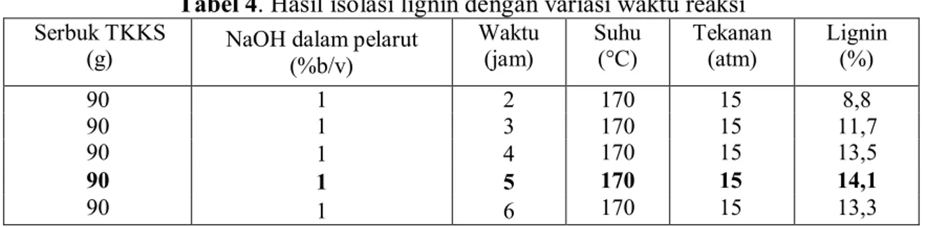 Tabel 4. Hasil isolasi lignin dengan variasi waktu reaksi  Serbuk TKKS 
