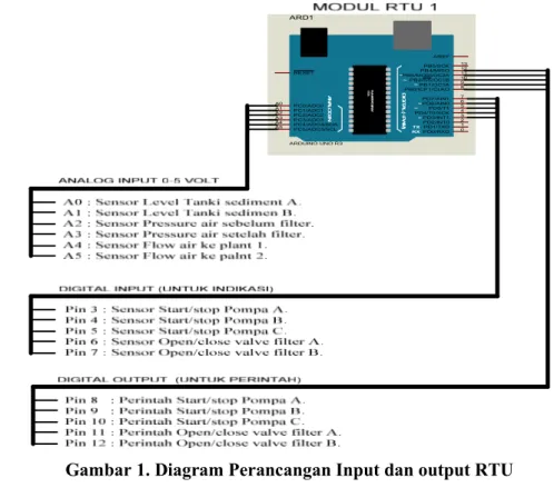Gambar 1. Diagram Perancangan Input dan output RTU 