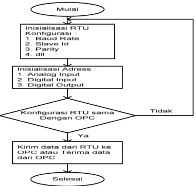 Gambar 2. Diagram alir algoritma pada RTU 