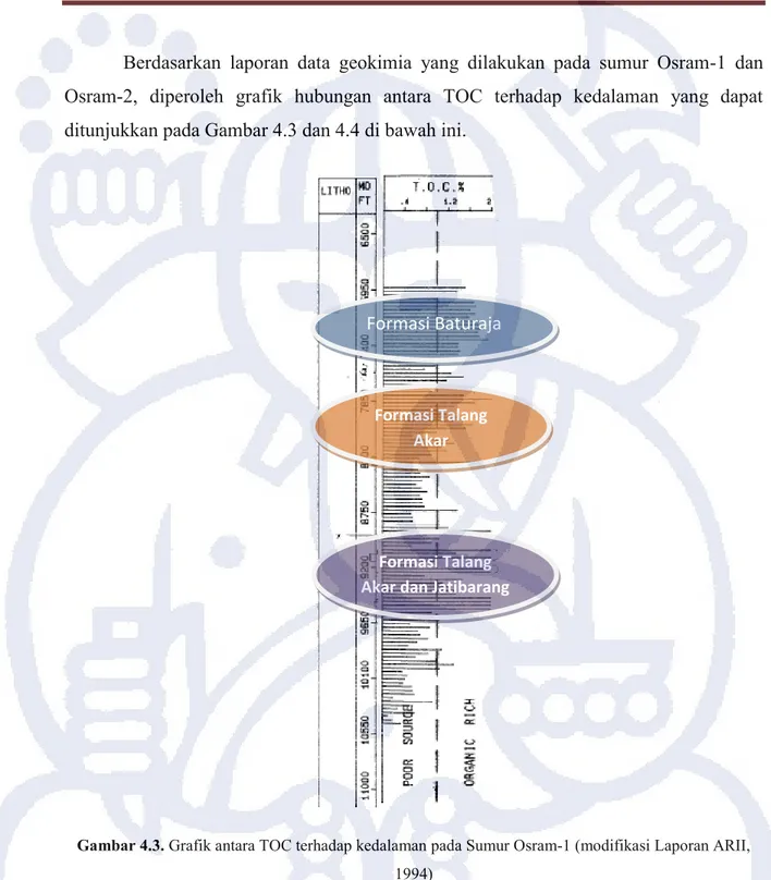 Gambar 4.3. Grafik antara TOC terhadap kedalaman pada Sumur Osram-1 (modifikasi Laporan ARII,  1994) 